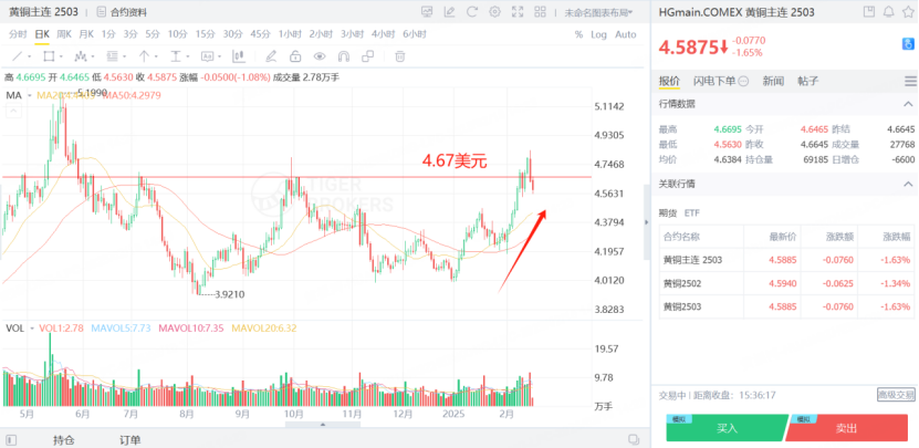 黄铜期货触及前高后回调