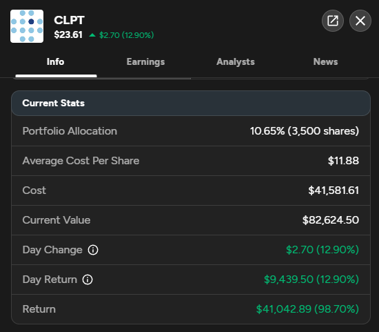 A screenshot of a stock tracking interface for ClearPoint Neuro (CLPT). Visible elements include the stock price $23.61, a 12.90% day change, portfolio allocation 10.65% with 3,500 shares, average cost per share $11.88, cost value $41,581.61, current value $82,624.50, day return $2.70, total return $9,439.50, and overall return $41,042.89. The interface includes tabs for Info, Earnings, Analysts, and News.