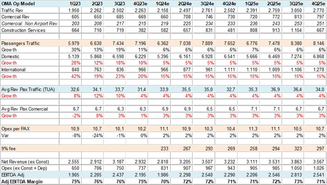 Table OMA Quarterly Operating Model