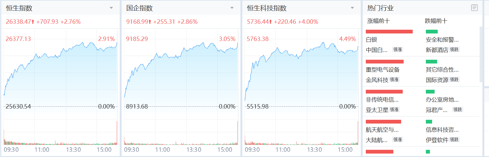 港股26年首個交易日迎開門紅大漲