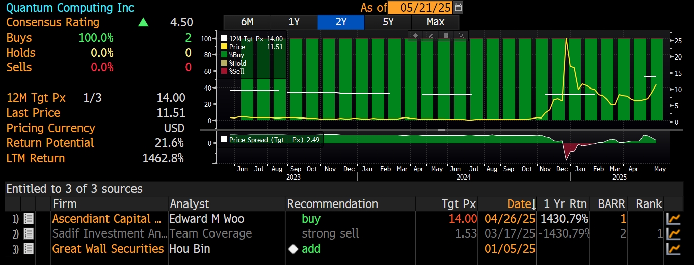 Data from Bloomberg, as of May 21st 2025 