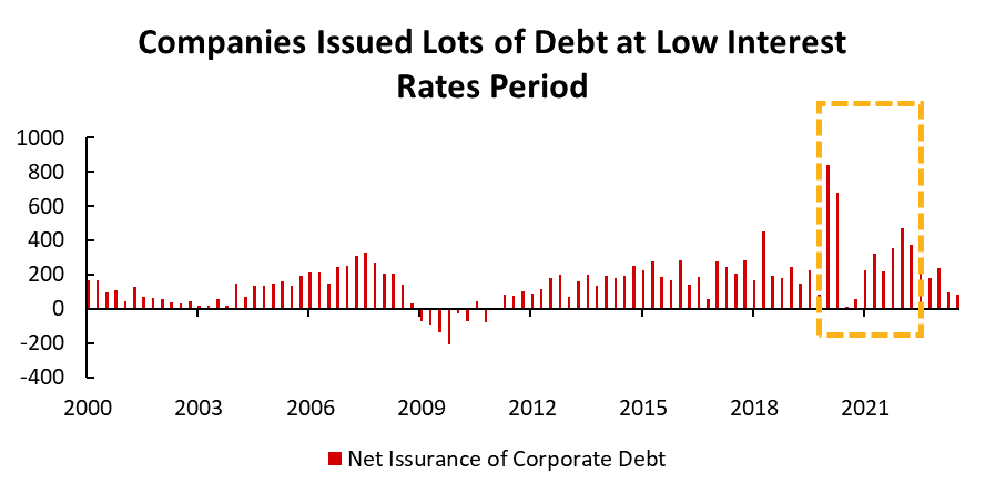  Data source: FED, Tiger Brokers