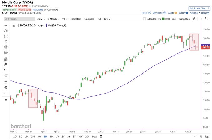 A chart displaying Nvidia Corp (NVDA) stock price movements over time. The chart includes candlestick patterns, a purple 50-Day moving average line, and red rectangles highlighting specific price drops. Text overlays show dates, price levels, and indicators like "NVDA" and "50-Day MA."