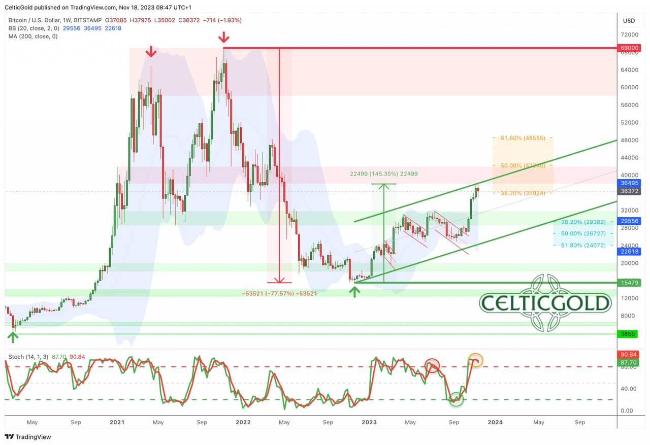 Bitcoin in USD, weekly chart as of November 18th, 2023. Source: TradingView. November 19th, 2023, Bitcoin - Taking a breath before the next surge