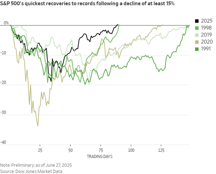 The S&P 500 just pulled off its quickest turnaround after a loss of 15% or more.