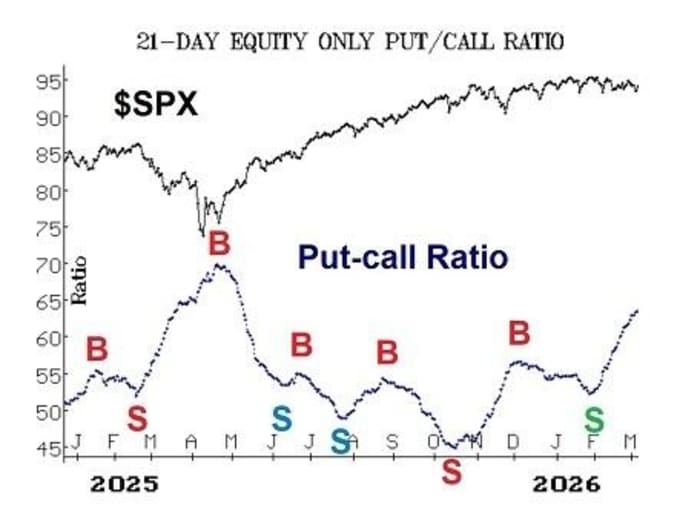 Illustration of a 21-day equity-only put/call ratio showing $SPX and the Put-call Ratio from January 2025 to March 2026.