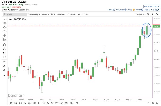 A daily price chart of Gold (GCV25) from July to September 2025, showing candlestick patterns with red and green bars indicating price movements. A red horizontal line marks a resistance level, and a green candlestick highlights a recent jump to a new all-time high of 2,810.00. The chart includes axes with dates and prices, and text overlays like "Gold Oct 23 (GCV25) COMEX" and price values such as 2,810.00.
