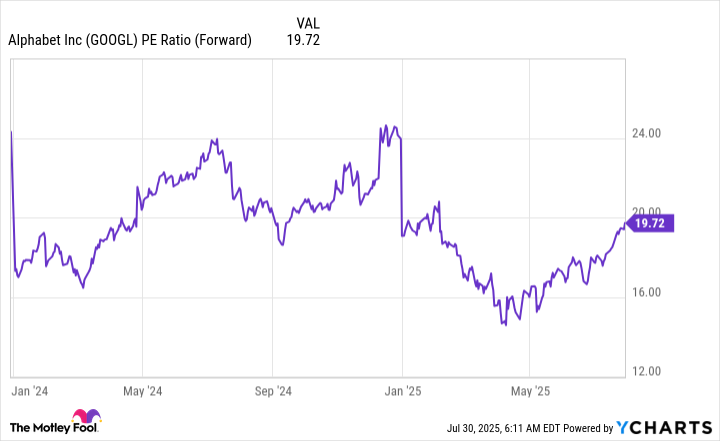 GOOGL PE Ratio (Forward) data by YCharts; PE = price to earnings.