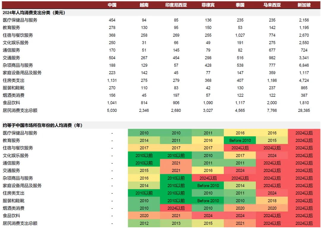 注：住房支出包括實際租金、房屋維修、公用事業費用和其他相關服務費用；資料來源：歐睿，中金公司研究部