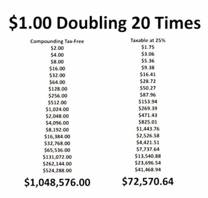 A financial chart titled 1.00 Doubled 20 Times displays two columns for compound growth: Tax-free starting at 2.00 and reaching 1,048,576.00, and Taxable at 25% starting at 1.75 and ending at 72,570.64, with rows showing progressive doublings from year 1 to 20 using dollar amounts.