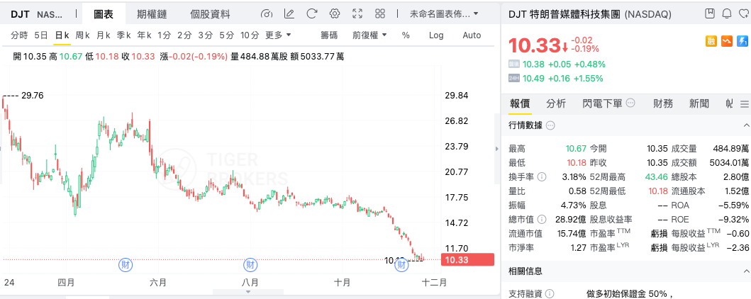 特朗普媒体科技集团股价过去一年暴跌 66%