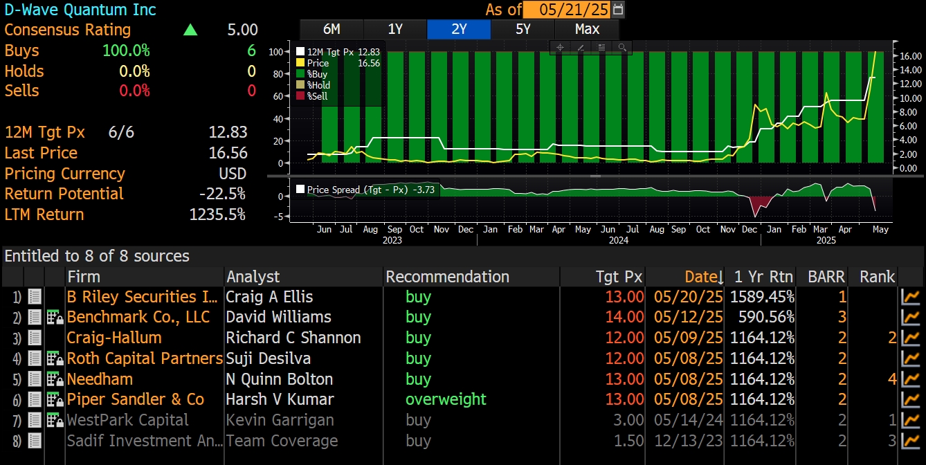 Data from Bloomberg, as of May 21st 2025 