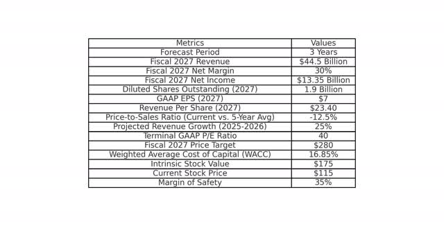 AMD Valuation (Oliver Rodzianko's Model)