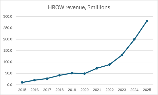 HROW revenue