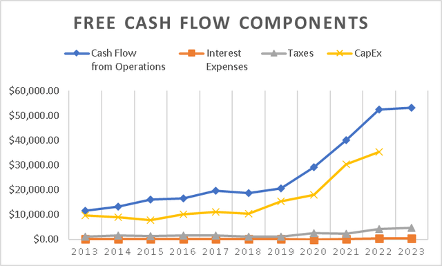 Free Cash Flow Components (Author's Calculations)