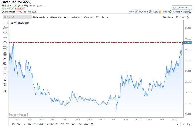 A line graph displaying silver prices over time, labeled "Silver Dec 25 (SI25Z)". The x-axis shows years from 2011 to 2024, and the y-axis shows price values ranging from 15,000 to 40,000. A red horizontal line marks a price level at 40,000. The graph includes blue price fluctuations and a shaded area indicating volume or activity.
