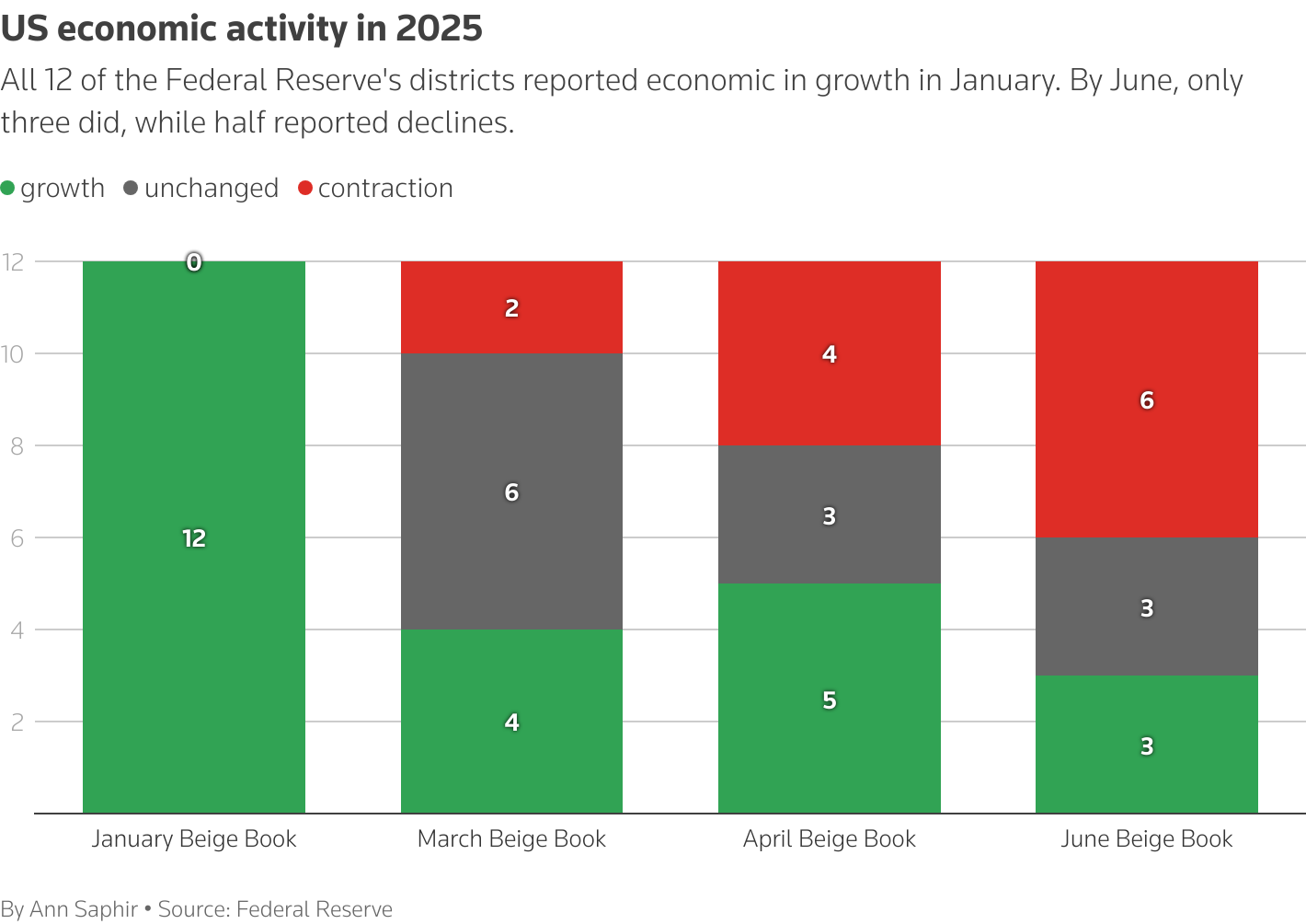 A bar chart showing the number of Fed districts reporting economic growth fell, and the number reporting contraction grew,  since January.