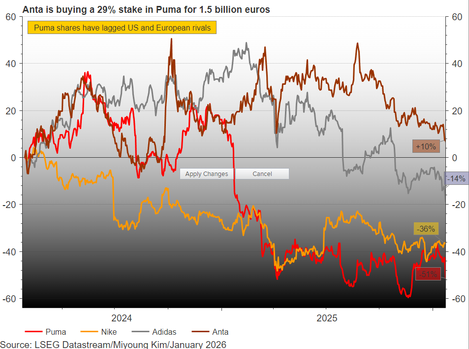 Puma shares have lagged US and European rivals