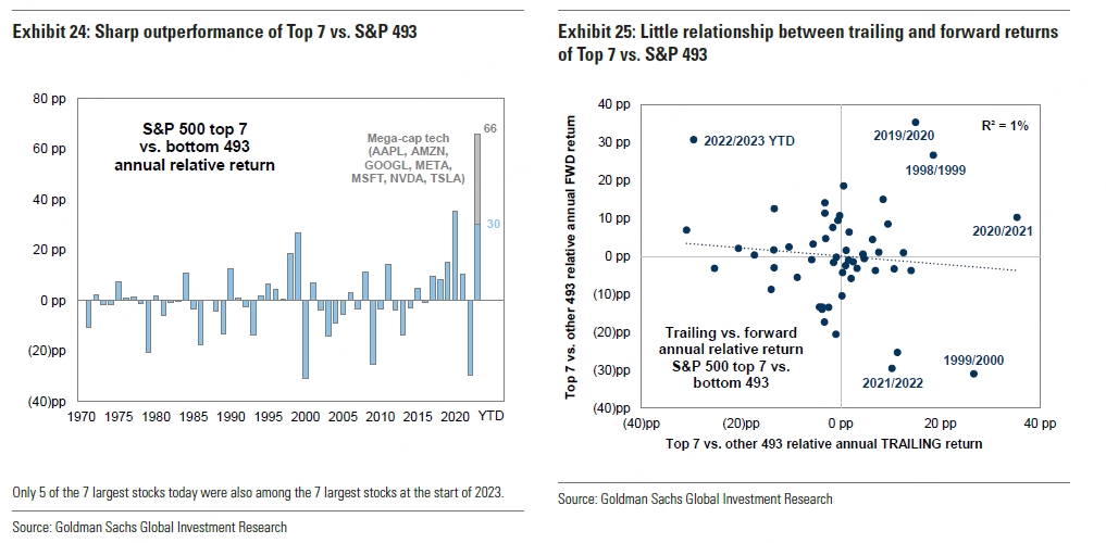 Goldman Sachs: Little relationship between trailing and forward returns of top 7
