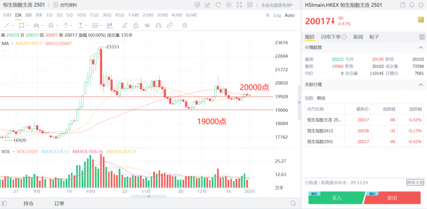 恆指期貨在19000點和20000點徘徊