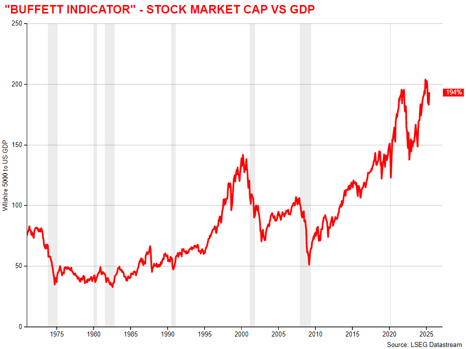 Warren Buffet indicator of US stock market cap vs GDP