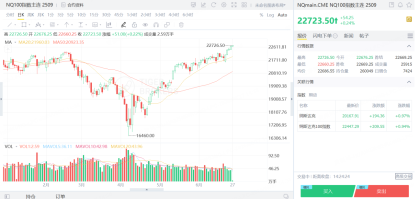 NQ100指数主连期货创新高