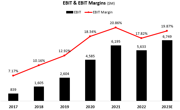 Created and calculated by the author using data from Netflix financial reports (10-K).