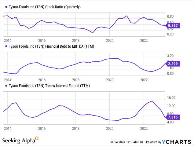 Data by YCharts