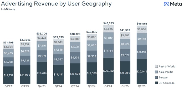Image source: Meta Platforms' Q2 Investor Presentation.