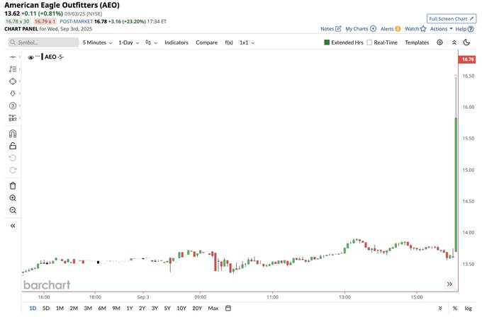 A financial chart displaying American Eagle Outfitters $AEO stock price movements over time. The chart shows candlestick patterns with green and red bars, indicating price changes, on a 5-minute interval from September 23, 2023. Text overlays include "American Eagle Outfitters (AEO)", timestamps, and technical indicators like volume and price levels.