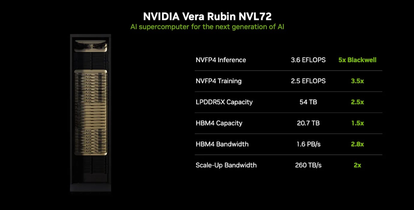 Inside the NVIDIA Vera Rubin Platform: Six New Chips, One AI Supercomputer  | NVIDIA Technical Blog