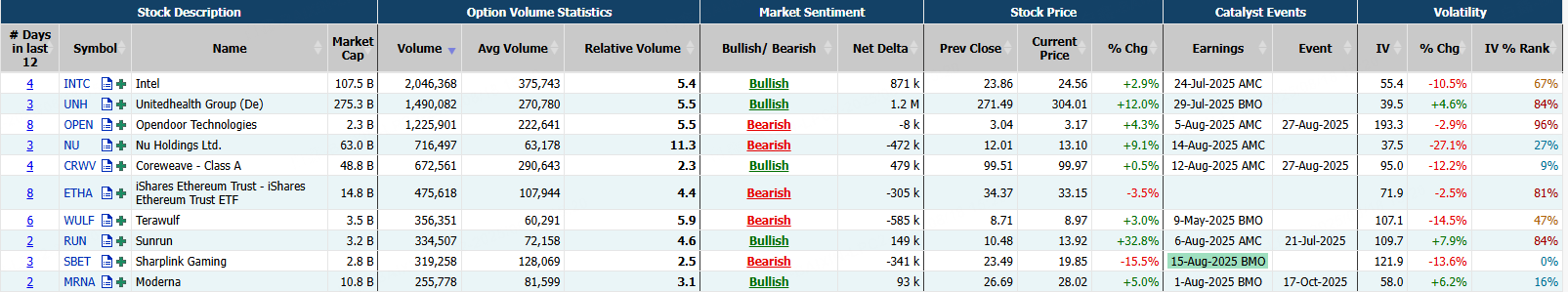 Source: Market Chameleon