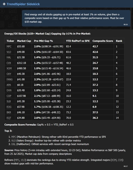 A screenshot of the TrendSpider Sidekick interface displaying a table titled Energy Oil Stocks Pre-Market Gap Up 1 Percent Volume Surge Must Be Above Average with columns for Pre-Market Gap Percent, YTD Percent, Relative Performance Score, and Composite Score compared to SPY. Rows list stocks: MPC with 2.01 percent gap, 84.6 percent YTD, 42.7 score, rank 1; VLO with 2.15 percent gap, 51.9 percent YTD, 34.5 score, rank 3; HAL with 1.44 percent gap, 32.7 percent YTD, 25.1 score, rank 4; CVX with 0.91 percent gap, 14.6 percent YTD, 10.3 score, rank 5; XOM with 0.86 percent gap, 14.5 percent YTD, 12.8 score, rank 6; OXY with 0.70 percent gap, 5.0 percent YTD, 3.6 score, rank 14. Bottom notes highlight MPC as Marathon Petroleum with strong 83 percent YTD performance versus SPY, VLO as Valero Energy with other refiner weak earnings momentum, and references to Q2 EPS data integrated majors.