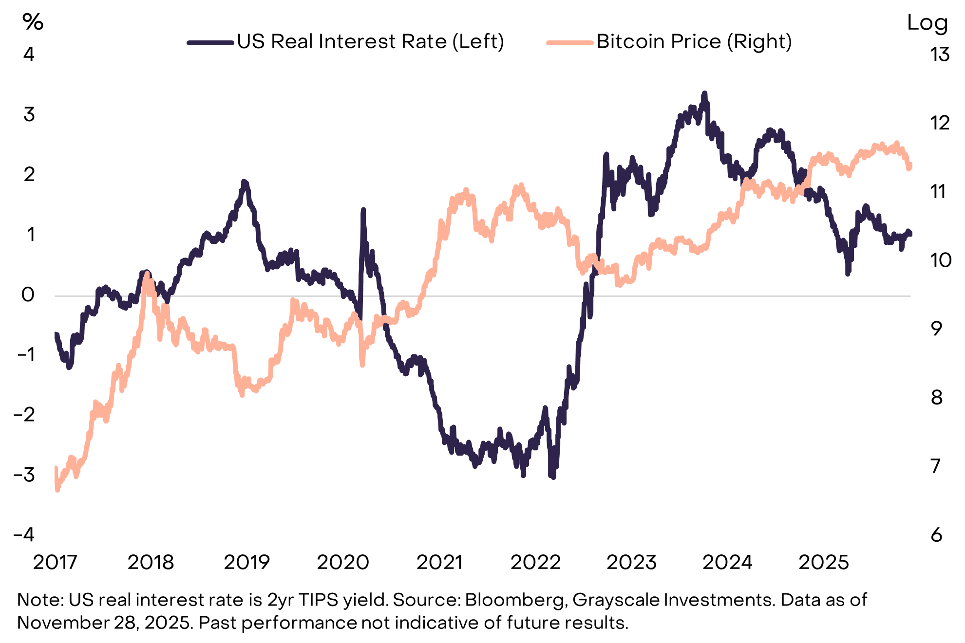图 8：美联储降息可能会支撑比特币价格
