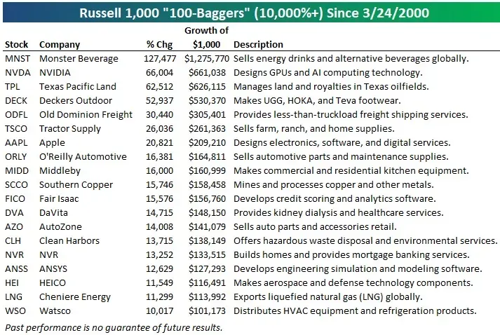 Financial chart titled NVIDIA Russell 1000 Multi-Baggers 1000%+ Since 3/24/2000 displaying company names abbreviations growth percentages and descriptions such as NVIDIA with 672.97% growth in beverages GPUs and AI technology Texas Pacific Land with 625.77% in mining royalties Old Dominion Freight with 304.50% in shipping services Apple with 208.31% in automobiles software McDonalds with 167.00% in analytics DaVita with 147.15% in healthcare Clean Harbors with 137.52% in waste disposal Huntington Ingalls with 126.49% in aerospace Whirlpool with 112.97% in HVAC equipment note at bottom Past performance is no guarantee future results