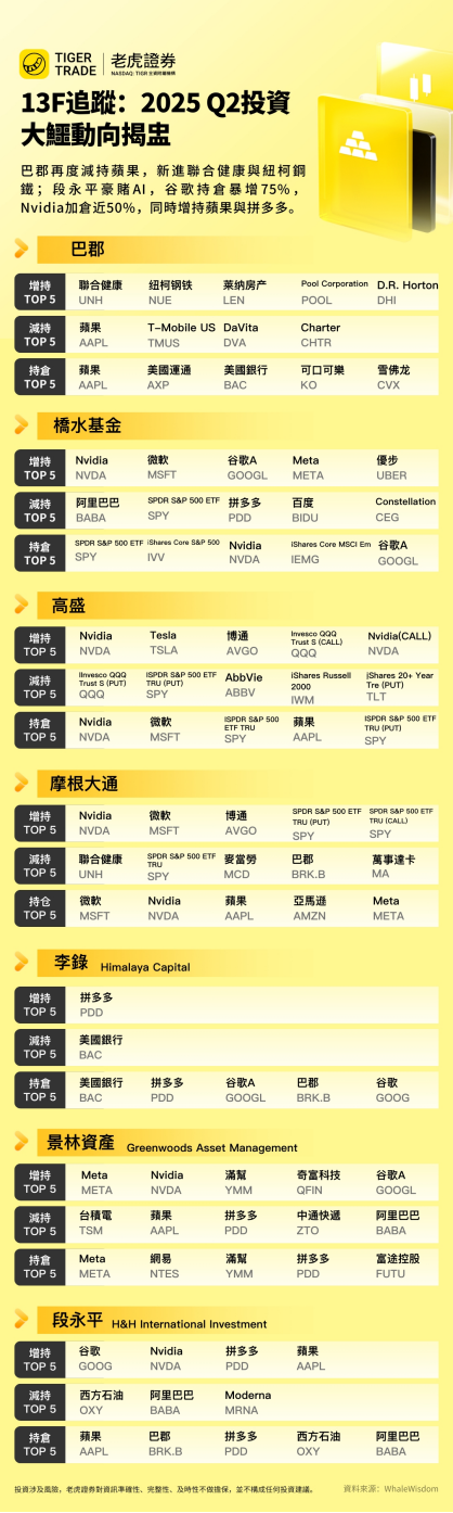 各大巨頭們的13F持倉量預覽
