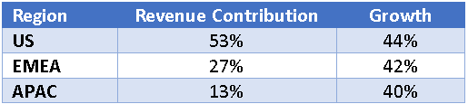 Cloudflare Performance by Region