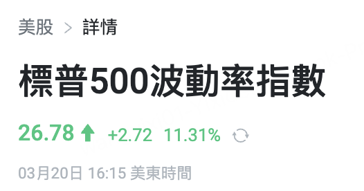 VIX指数一天内持续走高，目前高位震荡