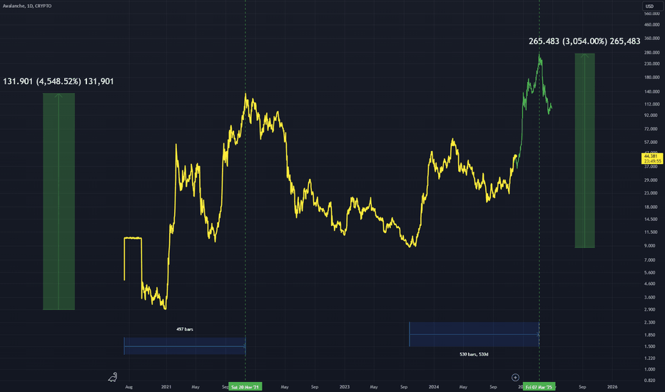 AVAXUSD: AVAXUSD - This Bull Run Target