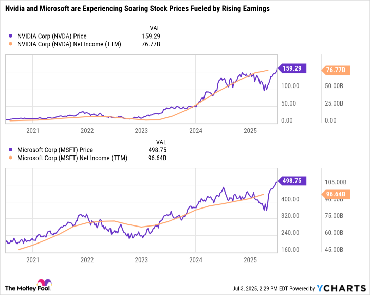NVDA data by YCharts.