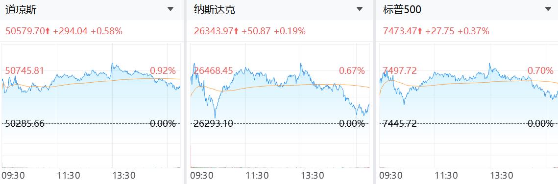 道指再創新高