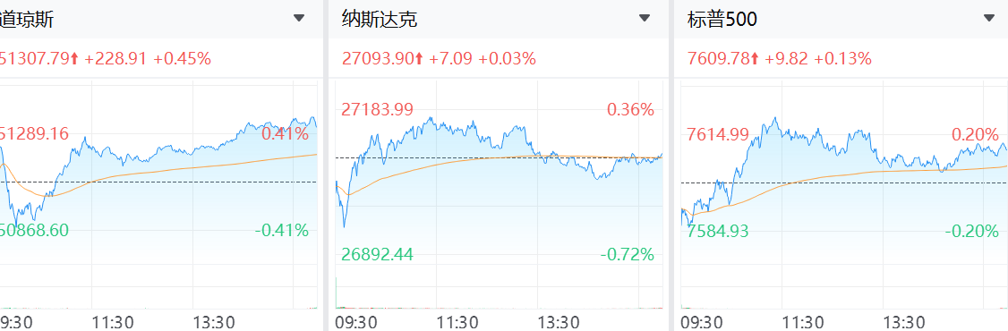 美股三大股指繼續上升