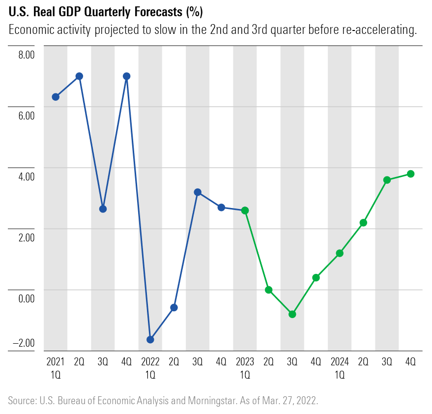 Graphic that displays Morningstar's Forecast of US Real US GDP