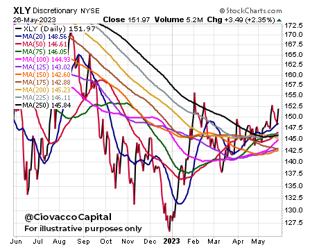 XLY trend improvement