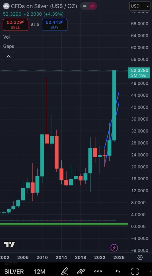 Dark background financial chart displaying silver prices in USD per ounce from 2002 to 2028 with red and green candlesticks indicating price movements, blue line for trend, volume bars below, and recent high close highlighted around 32 USD.