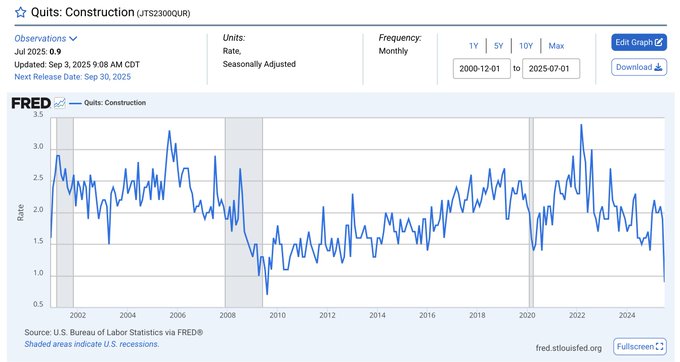A line graph displaying the Construction Quit Rate over time, with a y-axis ranging from 0.5 to 2.5 and an x-axis spanning 2000 to 2024. The graph shows seasonal fluctuations with a notable decline around 2020 and a sharp drop in 2023. Text overlays include "Quits: Construction (unadjusted) Units," "Seasonally Adjusted," "Monthly," and dates like "2000-01" and "2023-07." A watermark from FRED is visible.
