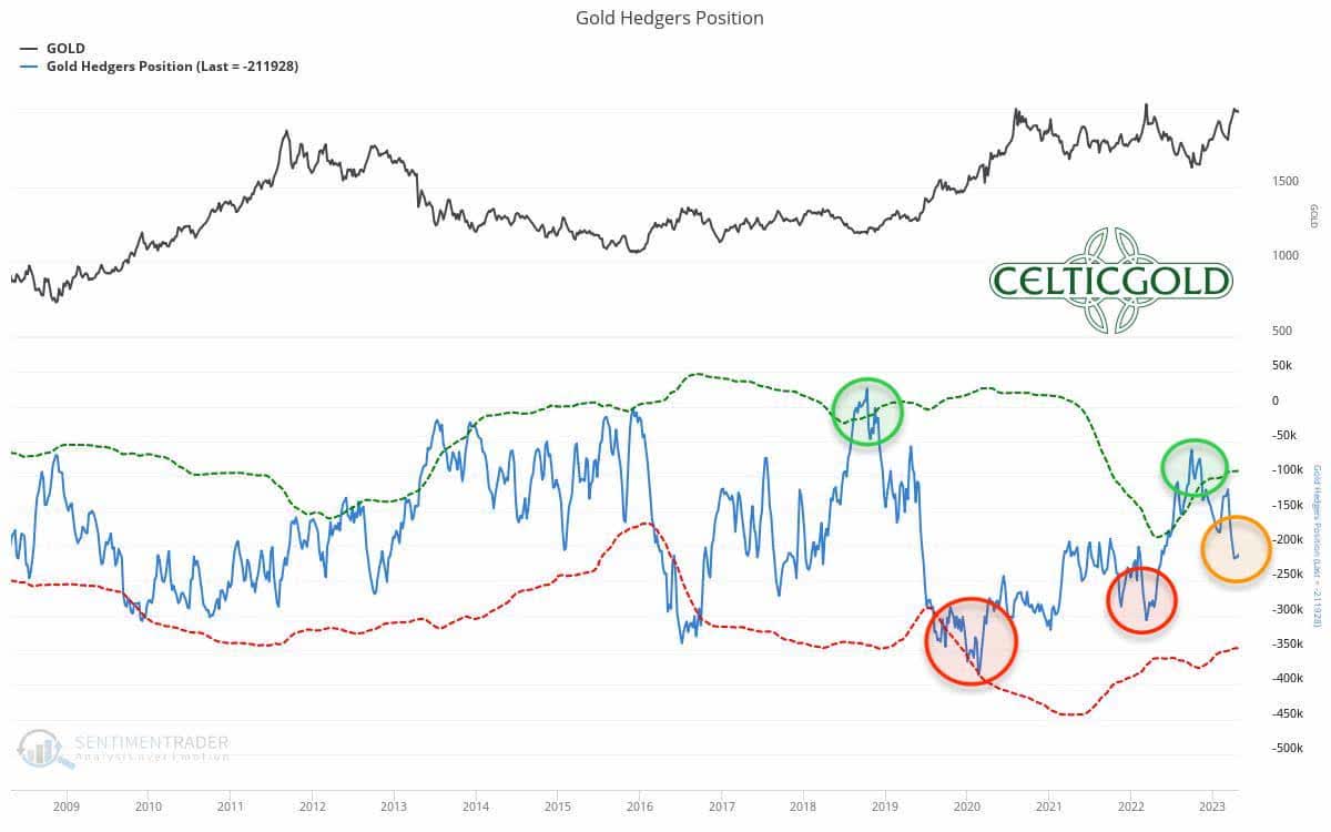 Commitments of Traders (COT) for gold as of April 28th, 2023. Source: Sentimentrader