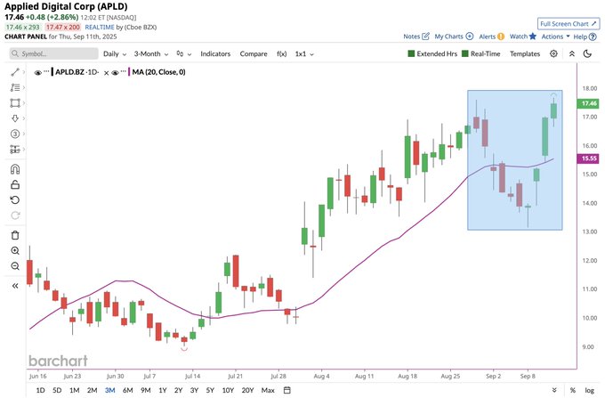 A stock chart for Applied Digital $APLD on a daily timeframe. Green and red candlesticks represent price movements from July to September. A purple line indicates the 20-day moving average, with a blue rectangle highlighting a recent price breakout. Text labels show dates, prices, and technical indicators.