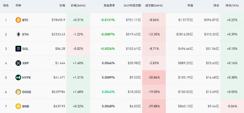 比特幣升超7.8萬美元，以太坊在2300美元震盪 圖源：CoinGlass