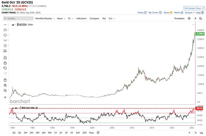 A line chart displaying gold prices over time, with a significant upward trend in recent years. The chart includes a monthly timeframe, showing price movements from the 1970s to 2023. Red dashed lines indicate overbought levels, with annotations marking the current peak. Text overlays include "Gold Oct 23 (GCV25) (COMEX)", "Last: 2,013.2", and date ranges on the x-axis.